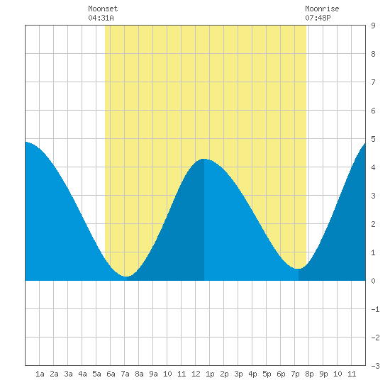 Chatham tide chart for Friday, August 8, 2025