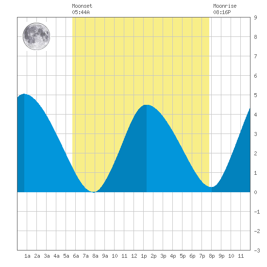 Chatham tide chart for Saturday, August 9, 2025