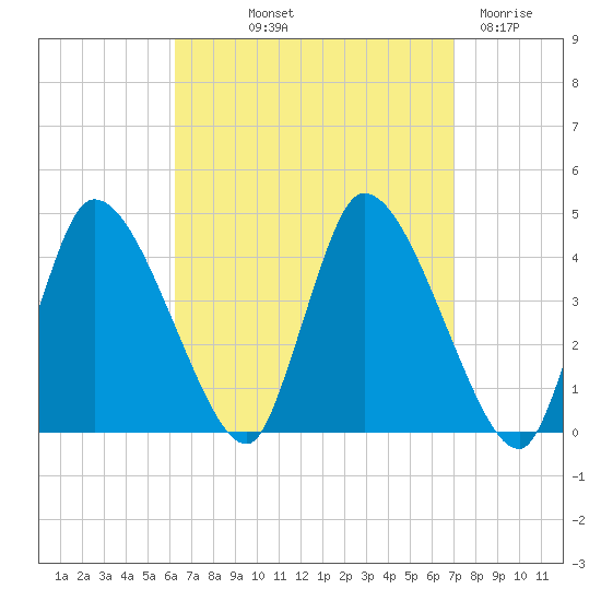 Chatham tide chart for Wednesday, September 10, 2025