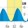 Chatham tide chart for Wednesday, September 10, 2025
