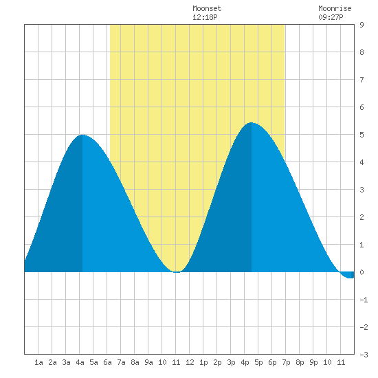 Chatham tide chart for Friday, September 12, 2025