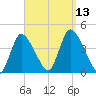 Chatham tide chart for Saturday, September 13, 2025