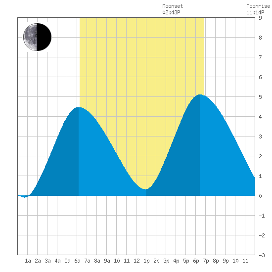 Chatham tide chart for Sunday, September 14, 2025