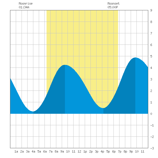 Chatham tide chart for Wednesday, September 17, 2025