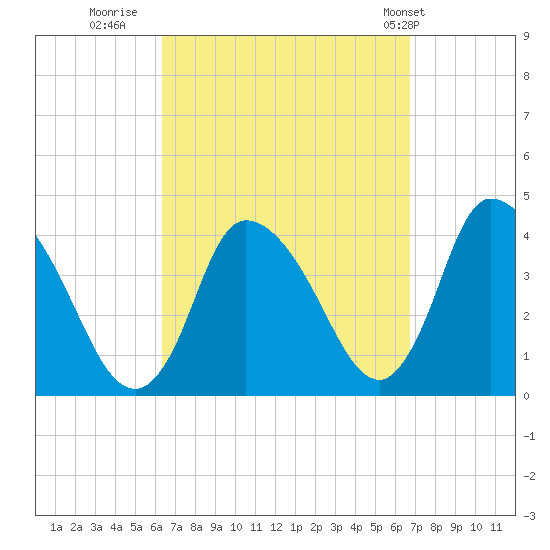 Chatham tide chart for Thursday, September 18, 2025