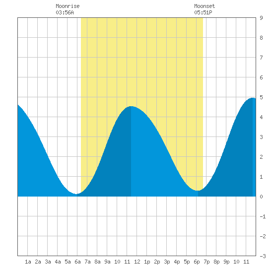 Chatham tide chart for Friday, September 19, 2025