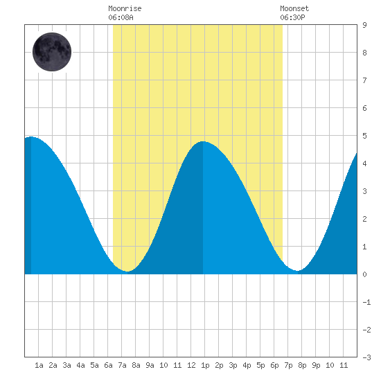 Chatham tide chart for Sunday, September 21, 2025