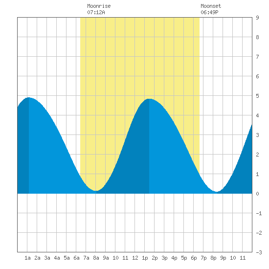 Chatham tide chart for Monday, September 22, 2025