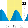 Chatham tide chart for Monday, September 22, 2025