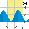Chatham tide chart for Wednesday, September 24, 2025