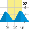 Chatham tide chart for Saturday, September 27, 2025
