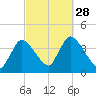 Chatham tide chart for Sunday, September 28, 2025