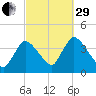 Chatham tide chart for Monday, September 29, 2025