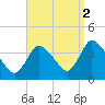 Chatham tide chart for Tuesday, September 2, 2025