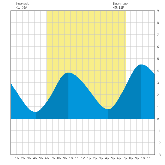 Chatham tide chart for Wednesday, September 3, 2025