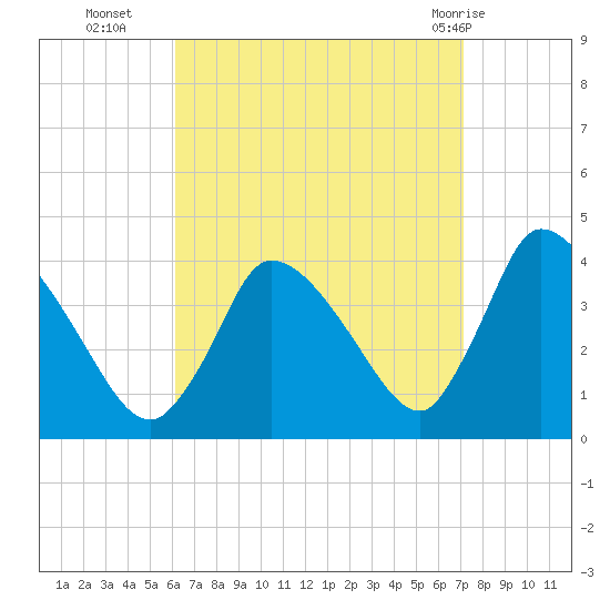 Chatham tide chart for Thursday, September 4, 2025