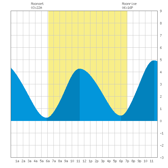Chatham tide chart for Friday, September 5, 2025