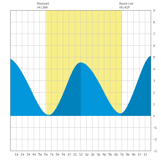 Chatham tide chart for Saturday, September 6, 2025