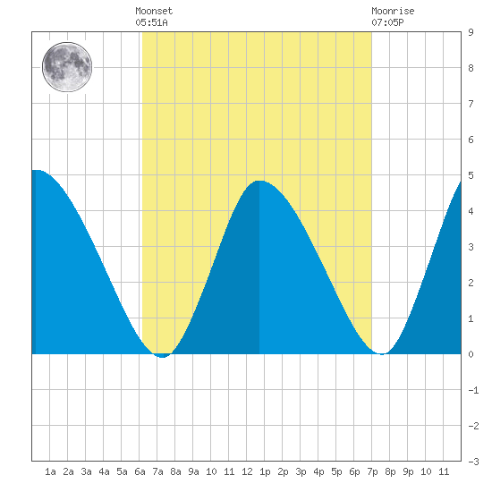 Chatham tide chart for Sunday, September 7, 2025