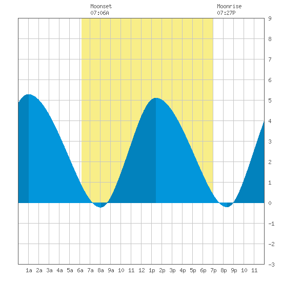 Chatham tide chart for Monday, September 8, 2025
