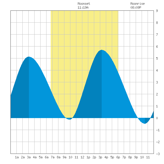 Chatham tide chart for Friday, October 10, 2025