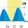 Chatham tide chart for Friday, October 10, 2025