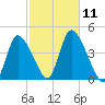 Chatham tide chart for Saturday, October 11, 2025