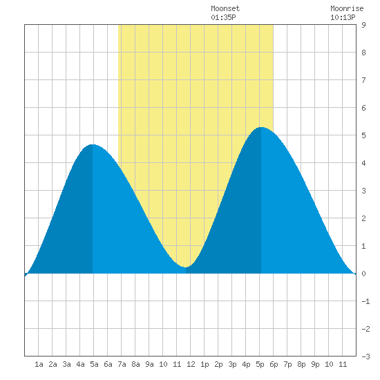 Chatham tide chart for Sunday, October 12, 2025