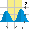 Chatham tide chart for Sunday, October 12, 2025