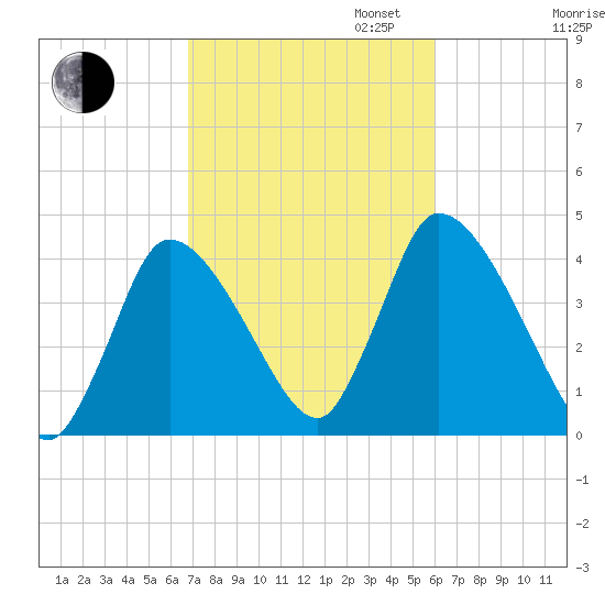 Chatham tide chart for Monday, October 13, 2025