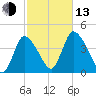 Chatham tide chart for Monday, October 13, 2025