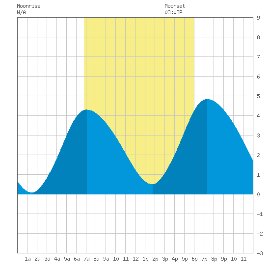 Chatham tide chart for Tuesday, October 14, 2025