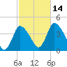 Chatham tide chart for Tuesday, October 14, 2025