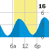 Chatham tide chart for Thursday, October 16, 2025