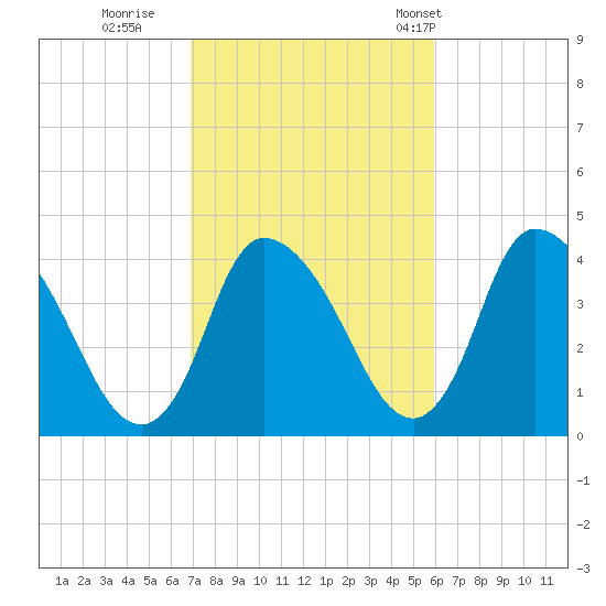 Chatham tide chart for Friday, October 17, 2025
