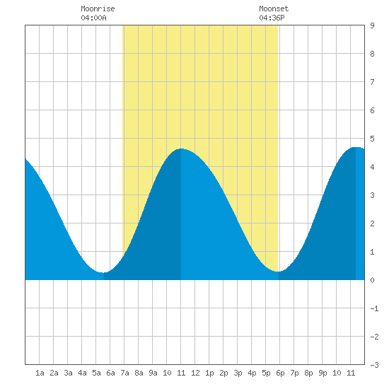 Chatham tide chart for Saturday, October 18, 2025