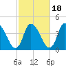 Chatham tide chart for Saturday, October 18, 2025