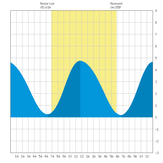 Chatham tide chart for Sunday, October 19, 2025