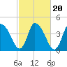 Chatham tide chart for Monday, October 20, 2025