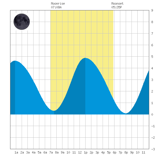Chatham tide chart for Tuesday, October 21, 2025