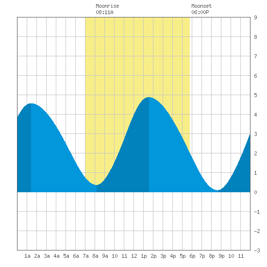 Chatham tide chart for Wednesday, October 22, 2025