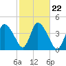 Chatham tide chart for Wednesday, October 22, 2025