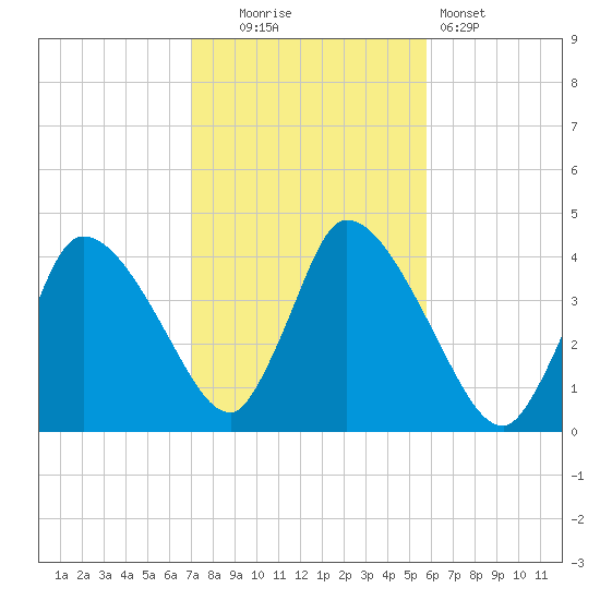 Chatham tide chart for Thursday, October 23, 2025