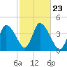 Chatham tide chart for Thursday, October 23, 2025