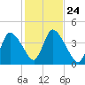 Chatham tide chart for Friday, October 24, 2025
