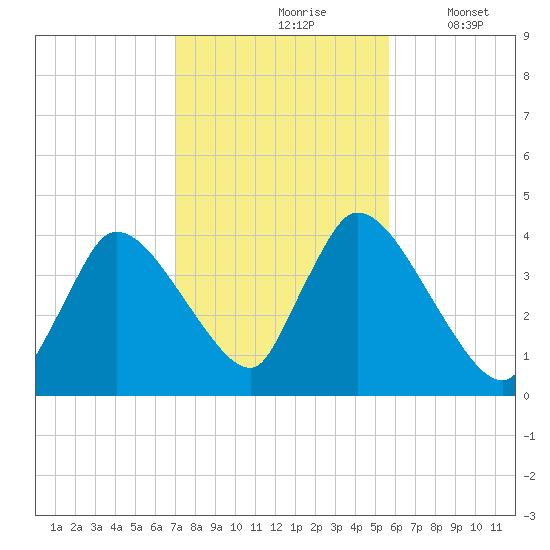 Chatham tide chart for Sunday, October 26, 2025