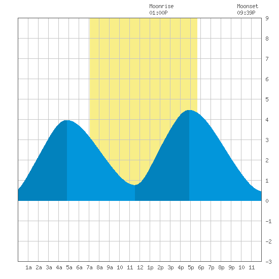 Chatham tide chart for Monday, October 27, 2025