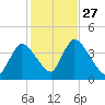 Chatham tide chart for Monday, October 27, 2025
