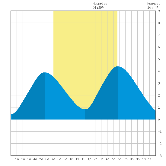 Chatham tide chart for Tuesday, October 28, 2025