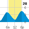 Chatham tide chart for Tuesday, October 28, 2025